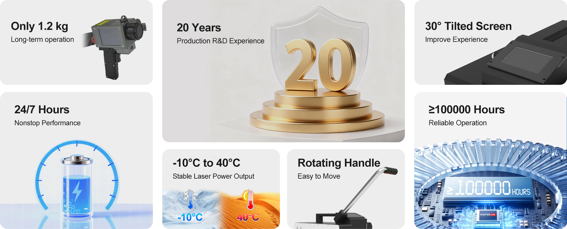 Product information infographic for a handheld laser cleaner showing 1.2 kg weight, 20 years R&D, 30° tilted screen, 24/7 use, rotating handle and 100000-hour lifespan.